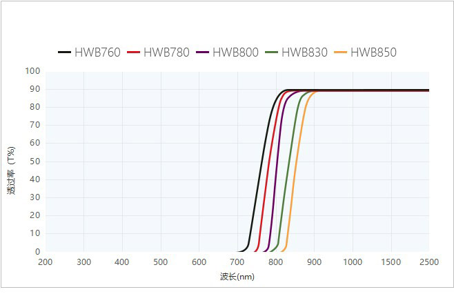 Black glass transmission wavelength characteristics 1