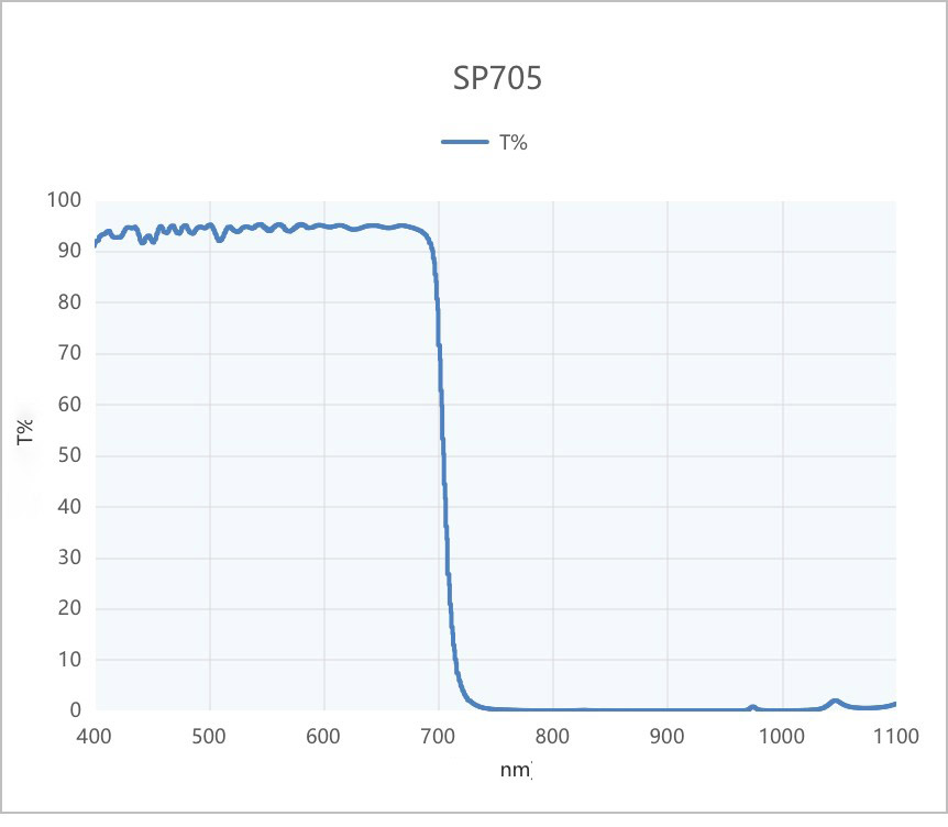 What is a shortwave pass filter