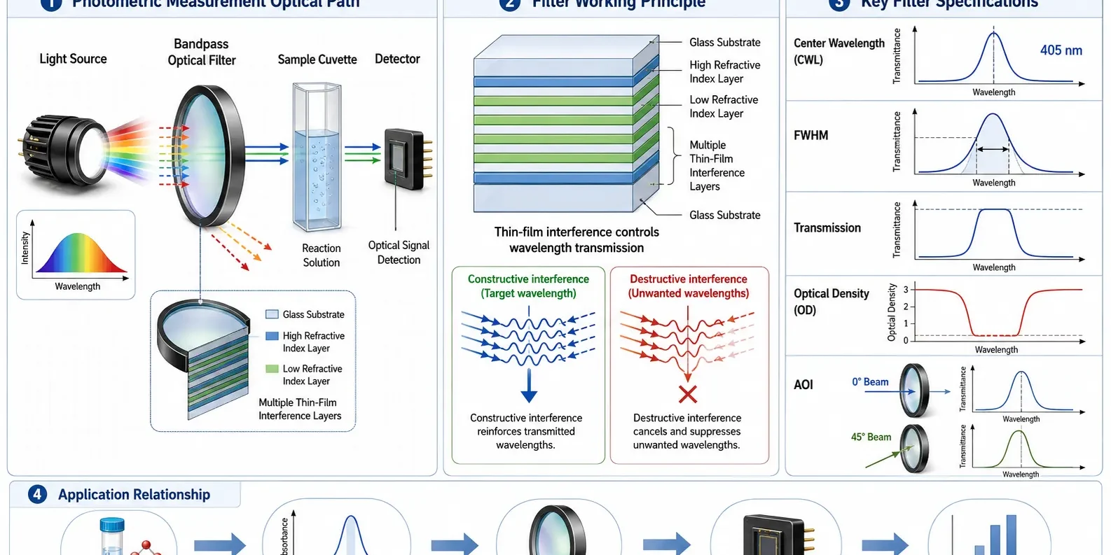 clinical chemistry analyzer filter clinical chemistry analyzer filter