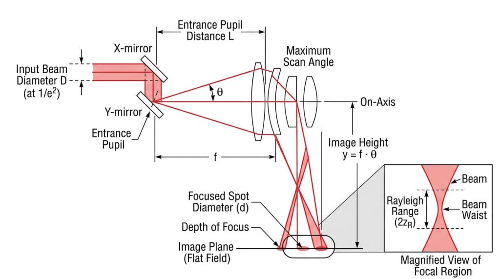 f theta lens spot size vs beam diameter