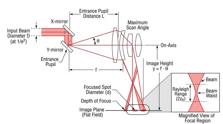 f theta lens spot size vs beam diameter