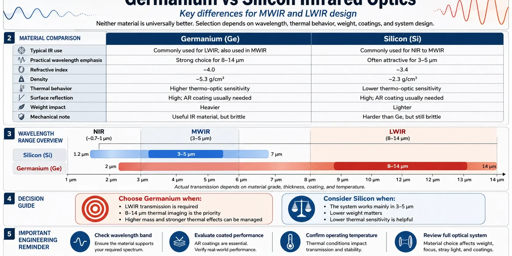 germanium vs silicon infrared optics key differences