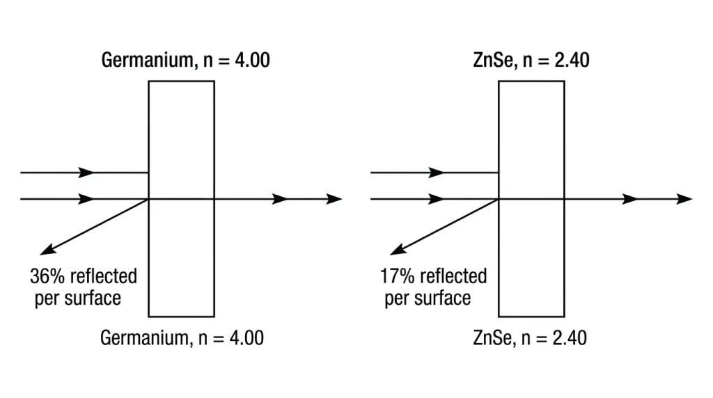 germanium vs znse infrared window