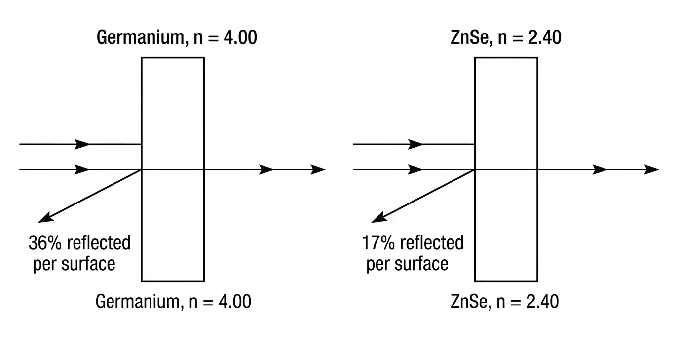 germanium vs znse infrared window