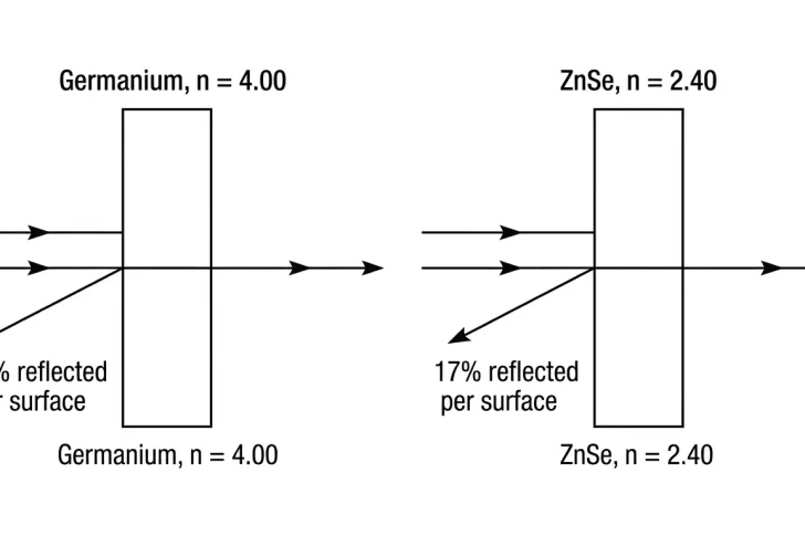 germanium vs znse infrared window