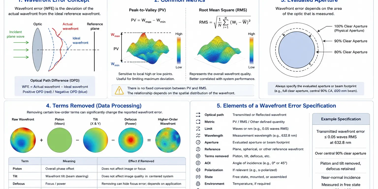 how to choose a wavefront error specification for optical components how to choose a wavefront error specification for optical components