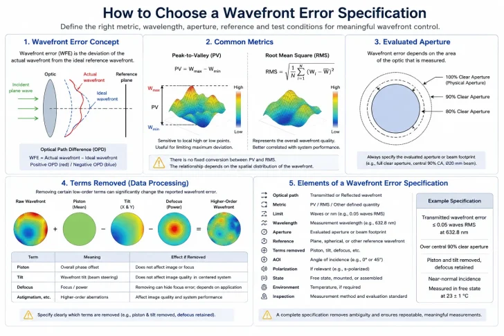 how to choose a wavefront error specification for optical components how to choose a wavefront error specification for optical components