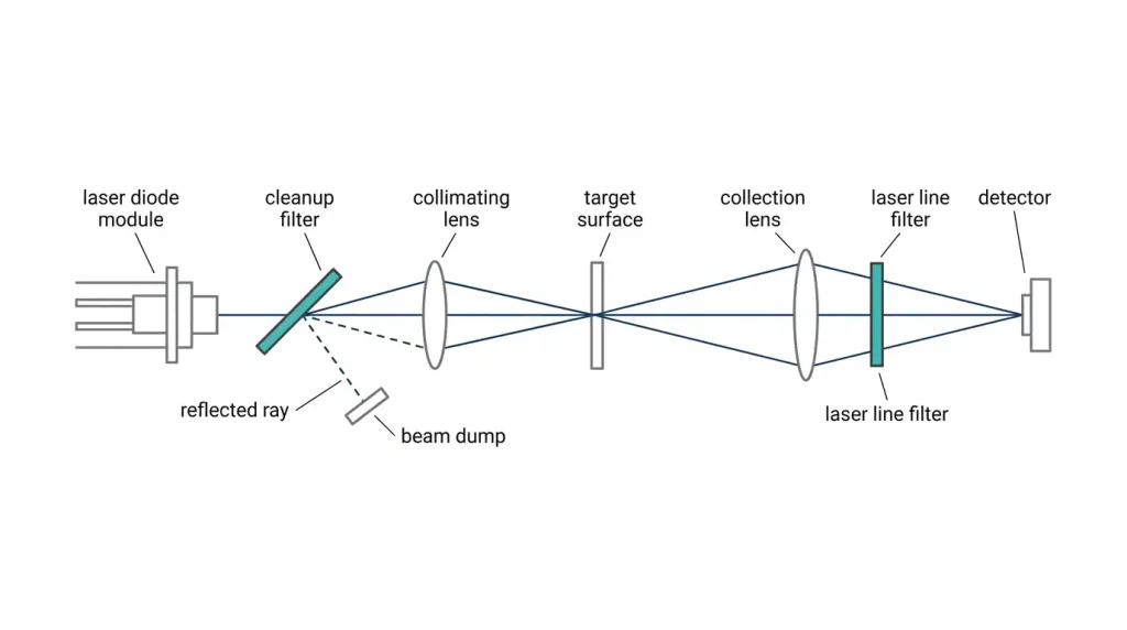 laser line filter vs laser cleanup filter
