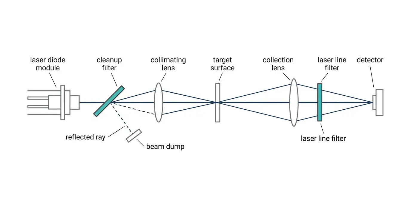 laser line filter vs laser cleanup filter