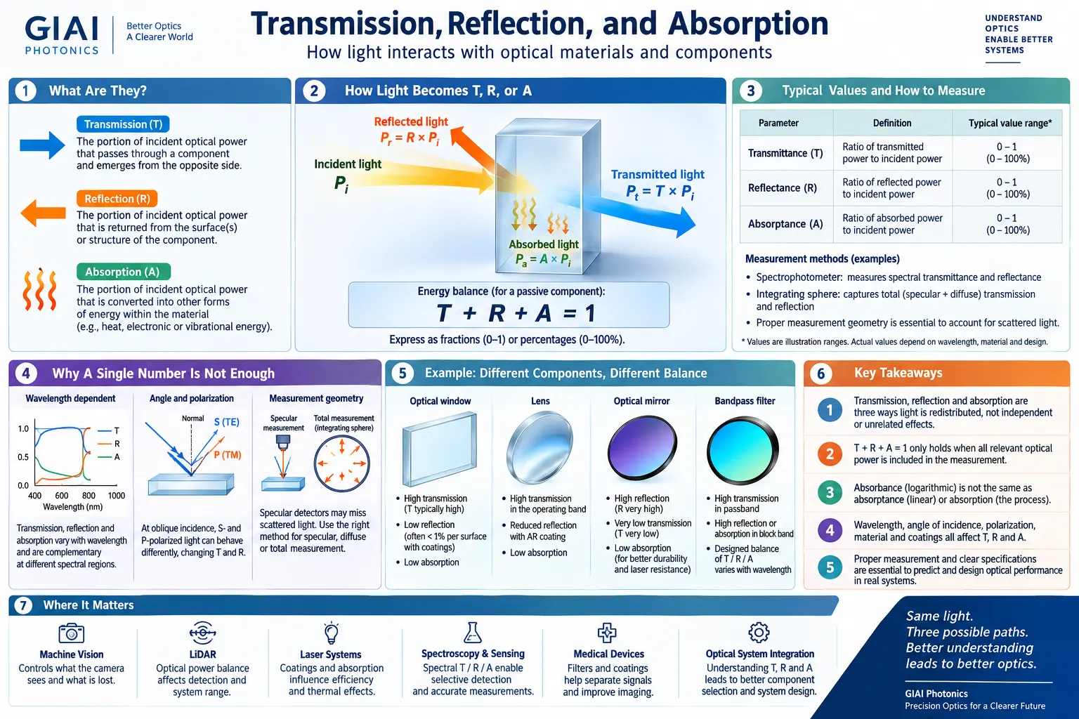 transmission, reflection, and absorption explained in optics