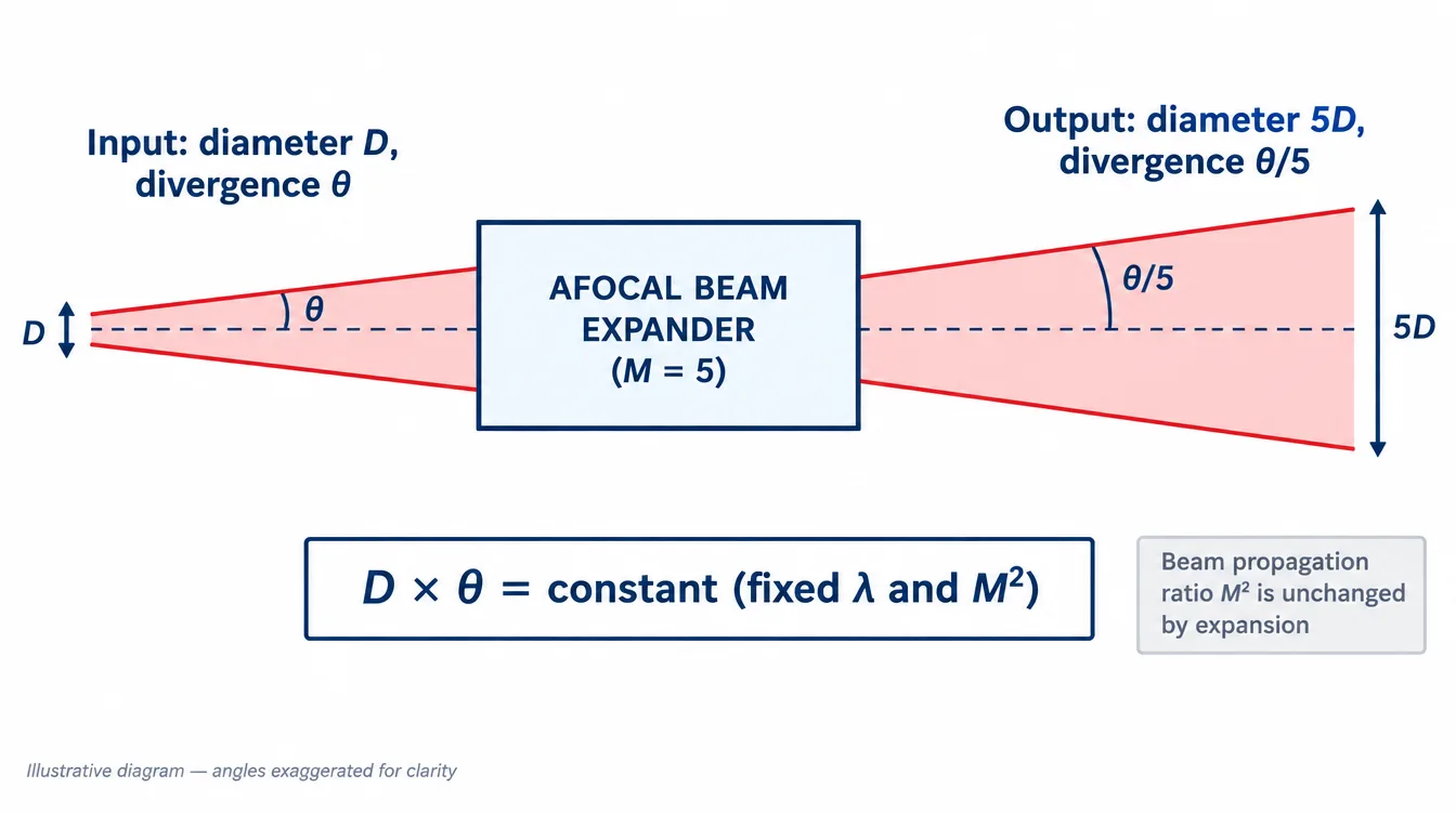 Diagram showing a small beam with large divergence entering an afocal expander and a large beam with small divergence leaving it