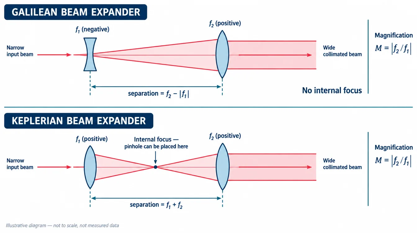 Ray layout comparison of a Galilean beam expander with a negative input lens and a Keplerian beam expander with an internal focal point