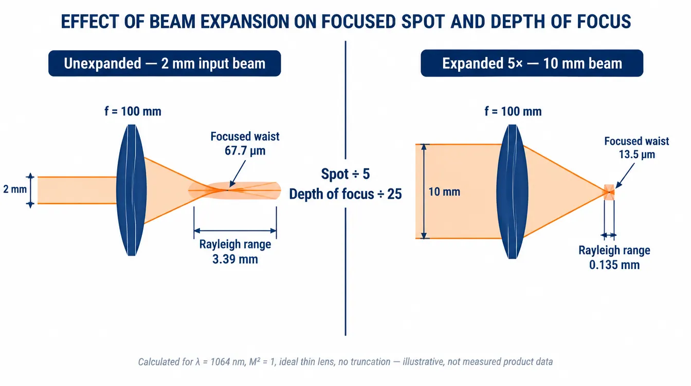 beam expander spot size depth of focus