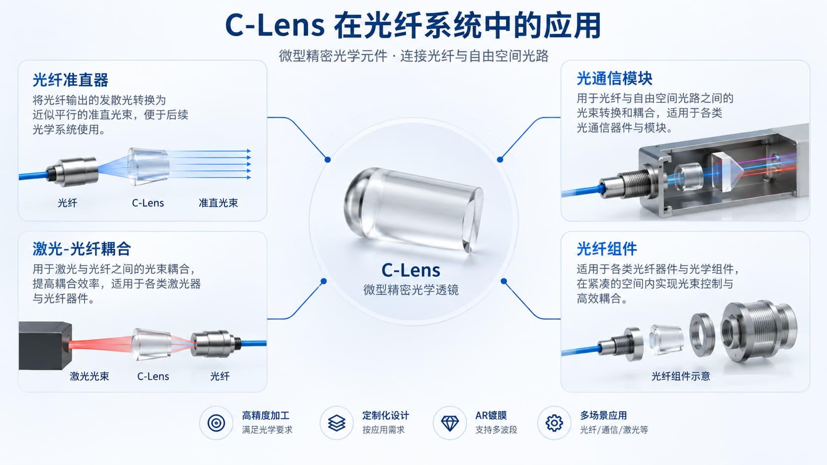 C-Lens微型精密光学透镜用于光纤准直与耦合
