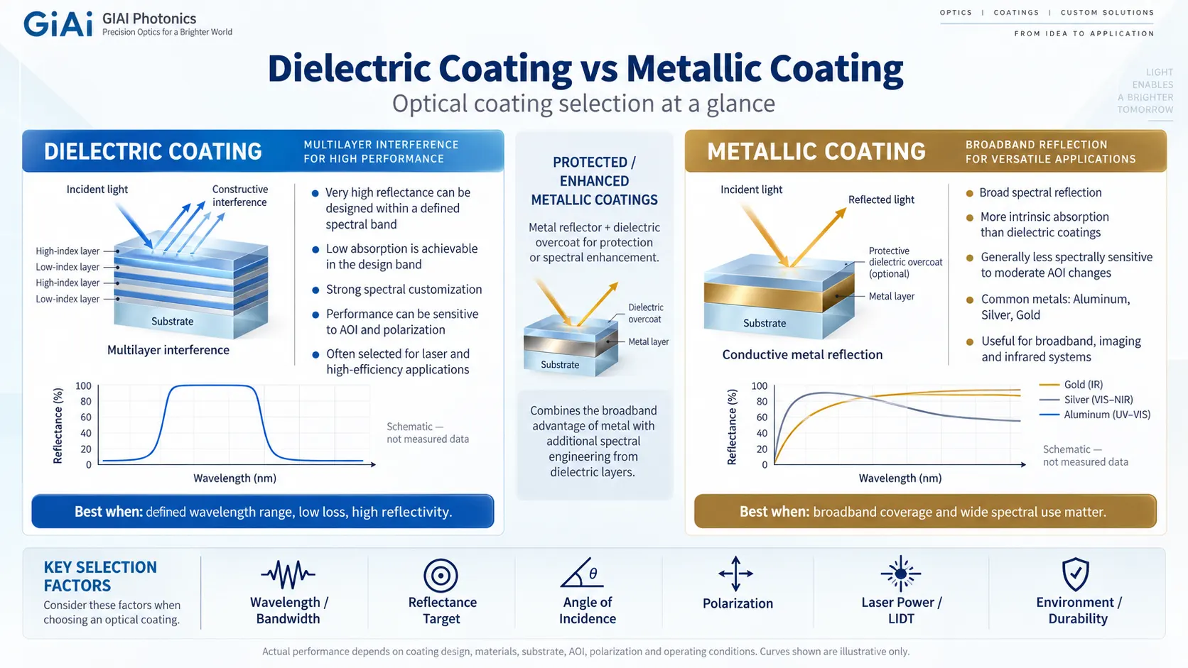 dielectric coating vs metallic coating