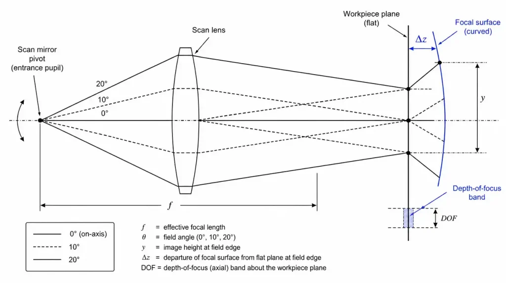 f theta distortion vs field curvature in scan lenses