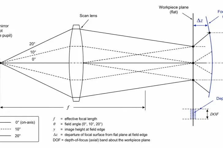f theta distortion vs field curvature in scan lenses