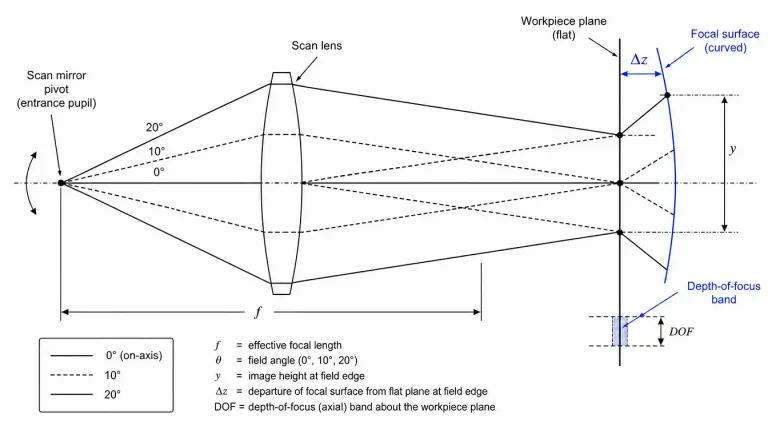 f theta distortion vs field curvature in scan lenses