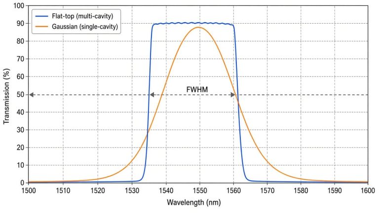 flat top vs gaussian bandpass filter how to choose (1)