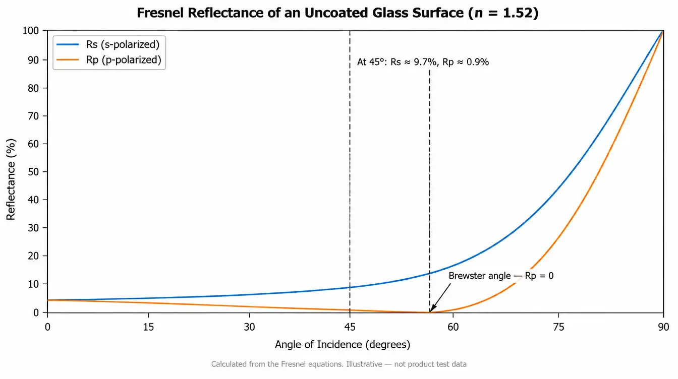 Chart of Fresnel reflectance versus angle of incidence for an uncoated glass surface at n=1.52, with the Rs curve rising steadily and the Rp curve falling to zero at the Brewster angle of 56.7 degrees