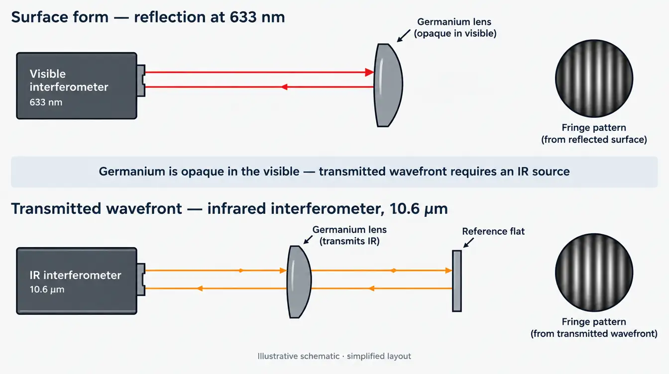 germanium lens infrared metrology setup