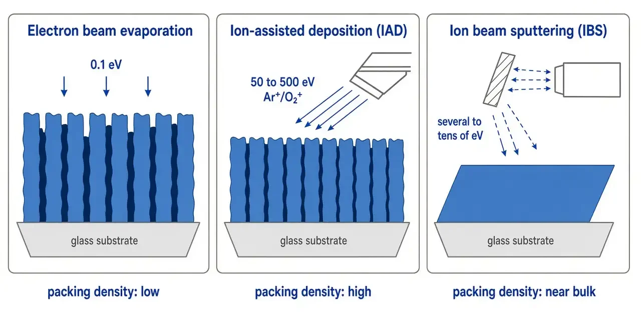 ibs vs iad optical coating how to choose the process ibs vs iad optical coating how to choose the process