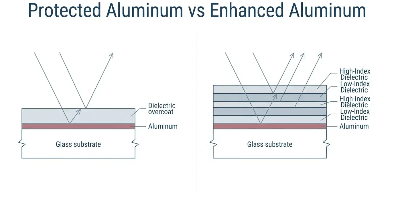 protected aluminum vs enhanced aluminum mirror coatings