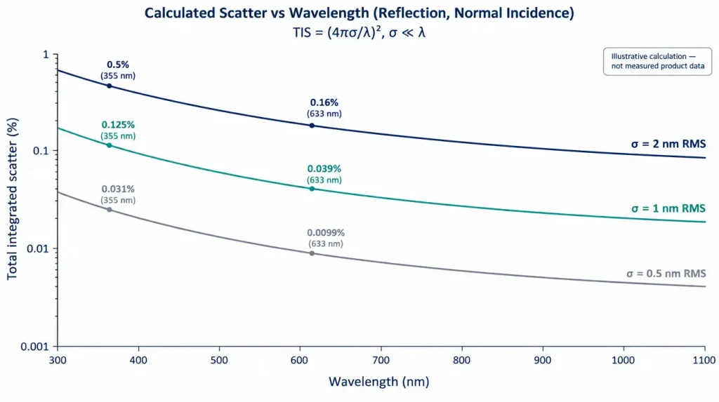 total integrated scatter vs wavelength illustrative