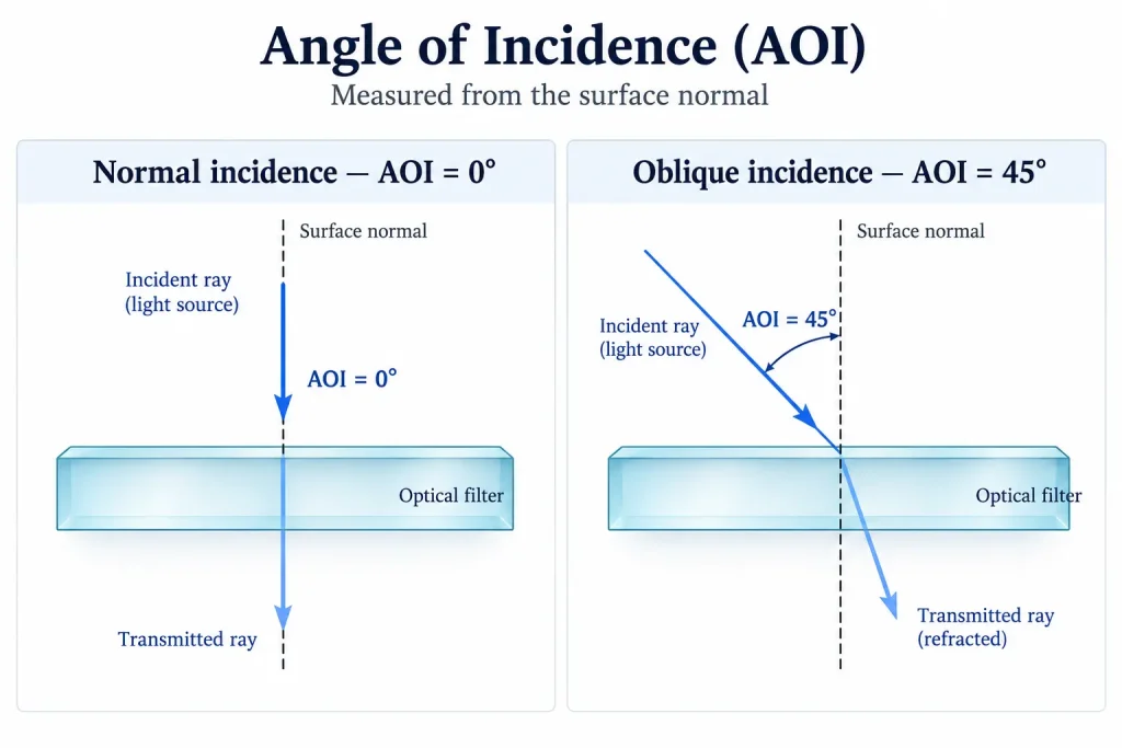 angle of incidence explained 1