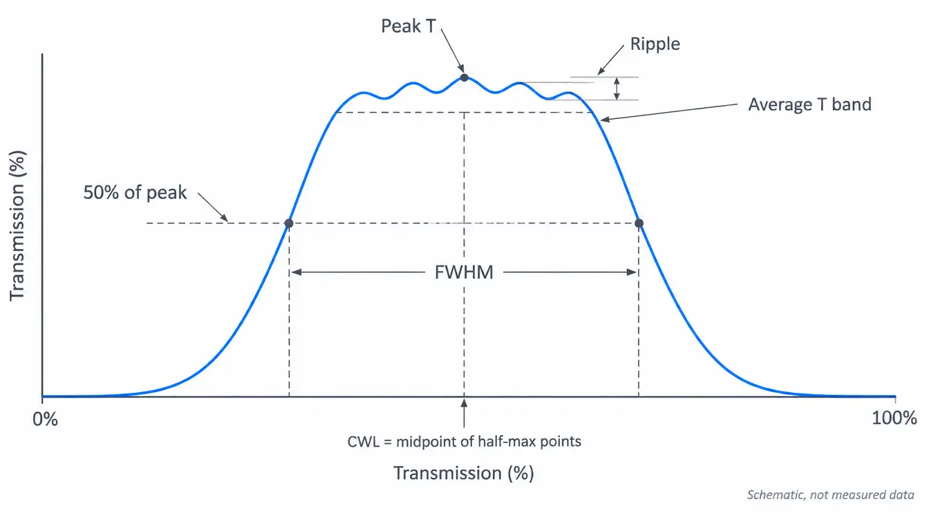 Schematic bandpass filter curve labeling peak transmission, FWHM, CWL and passband ripple