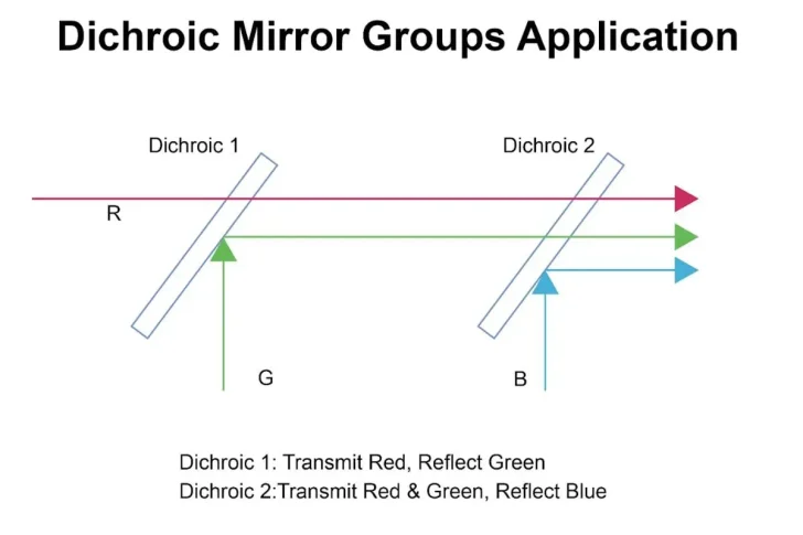 custom dichroic mirror for wavelength selective reflection and transmission