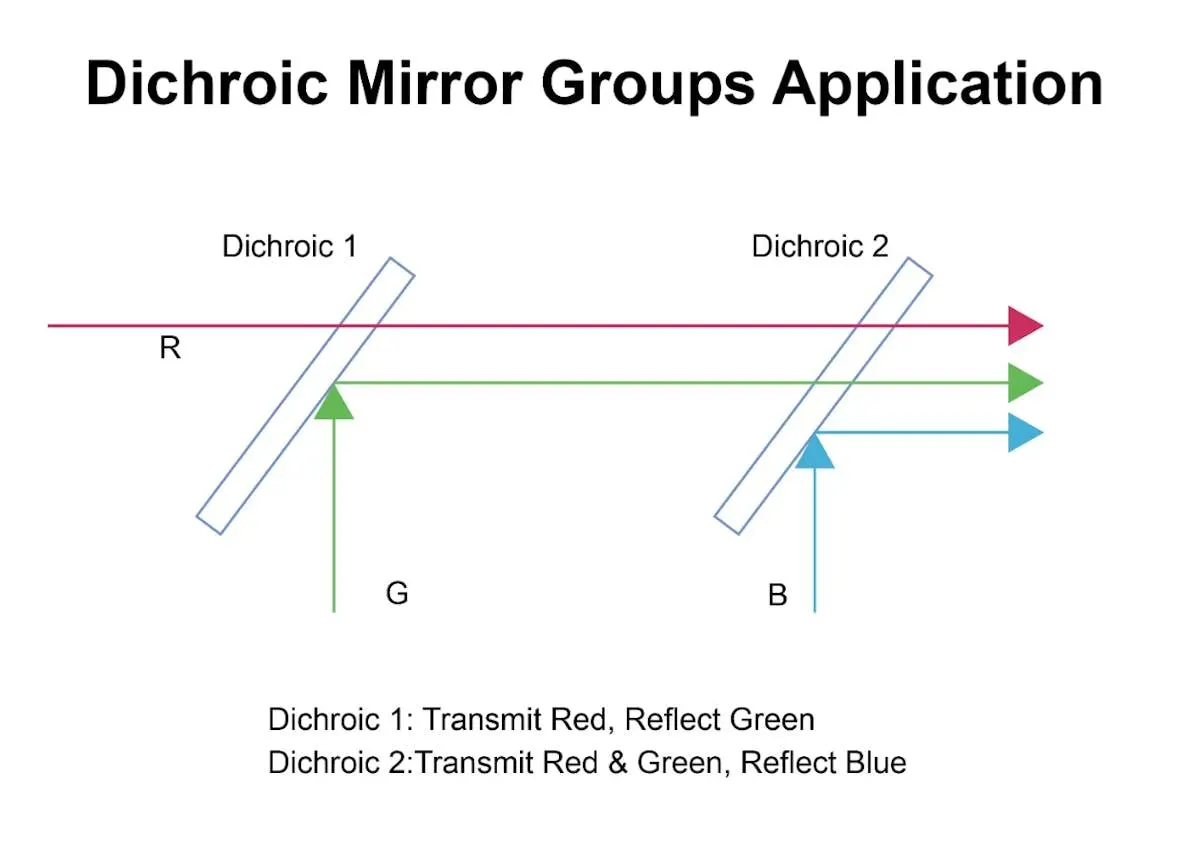 custom dichroic mirror for wavelength selective reflection and transmission custom dichroic mirror for wavelength selective reflection and transmission