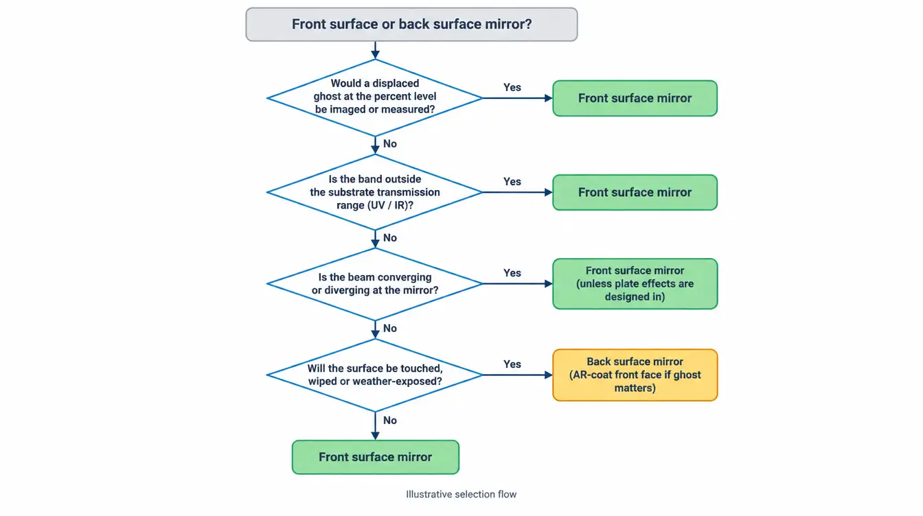 Decision flow for choosing a front surface or back surface mirror based on ghost sensitivity, wavelength range, beam convergence and handling environment