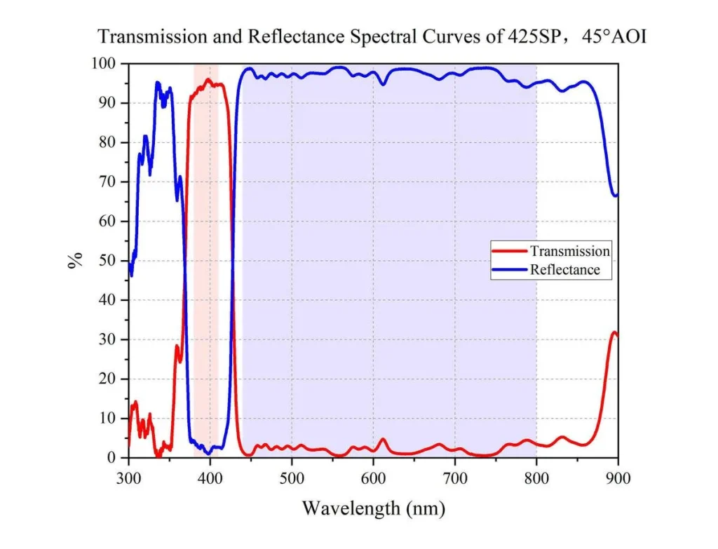 illustrative transmission and reflection spectra of a dichroic optical filter