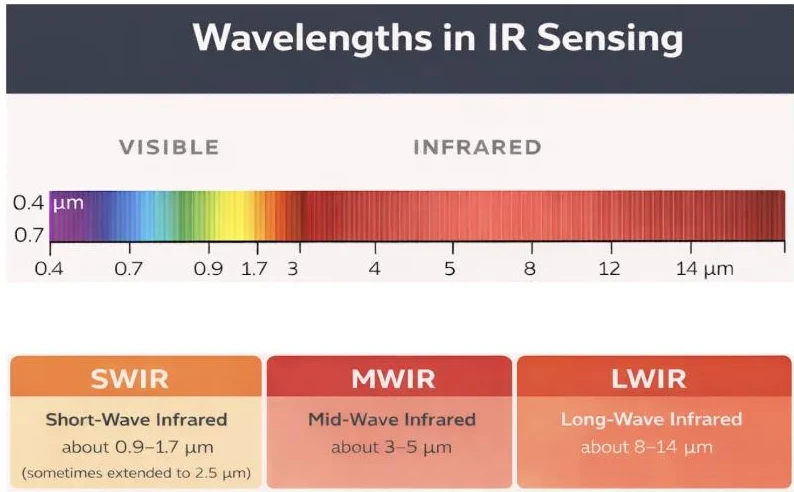 infrared transmission regions