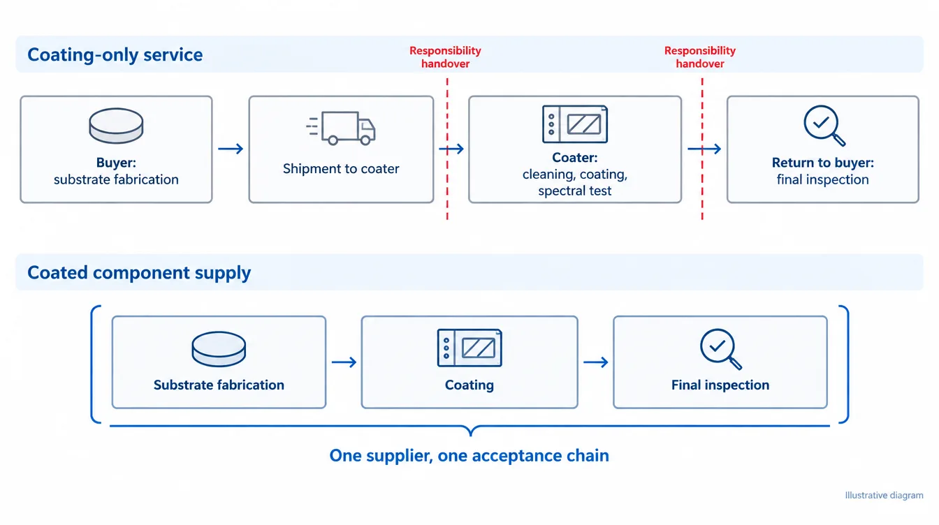 Illustrative diagram comparing coating-only service on customer-supplied substrates with integrated coated component supply, showing where responsibility changes hands