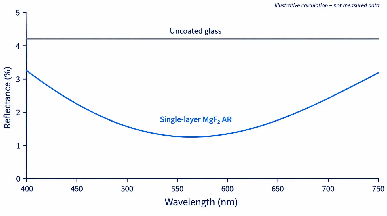 Illustrative reflectance of uncoated glass versus a single-layer MgF2 anti-reflection coating